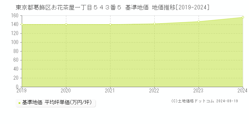 東京都葛飾区お花茶屋一丁目５４３番５ 基準地価 地価推移[2019-2024]