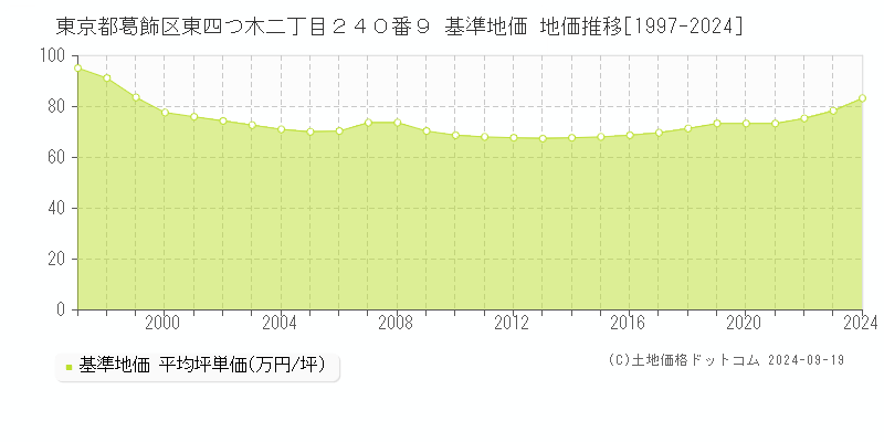 東京都葛飾区東四つ木二丁目２４０番９ 基準地価 地価推移[1997-2024]