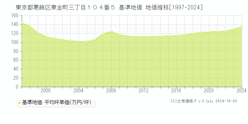 東京都葛飾区東金町三丁目１０４番５ 基準地価 地価推移[1997-2024]