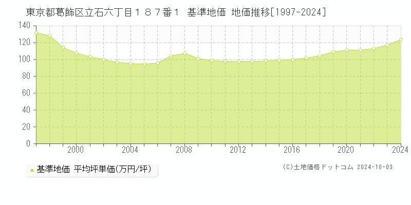 東京都葛飾区立石六丁目１８７番１ 基準地価 地価推移[1997-2024]