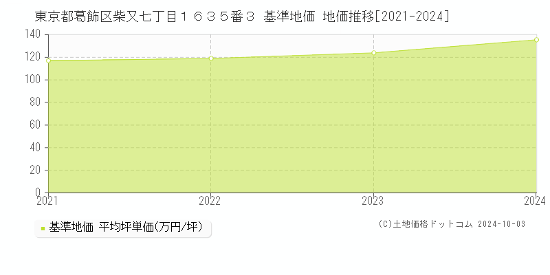 東京都葛飾区柴又七丁目１６３５番３ 基準地価 地価推移[2021-2024]