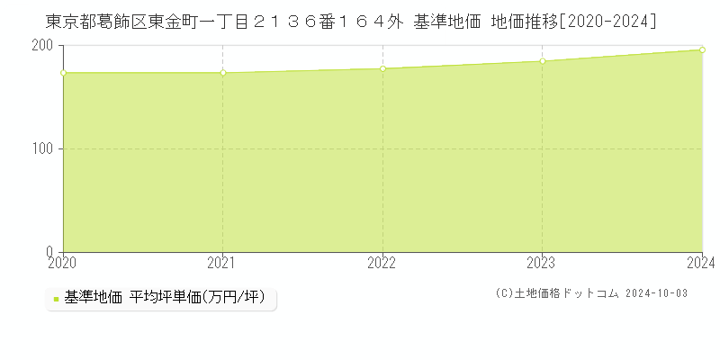 東京都葛飾区東金町一丁目２１３６番１６４外 基準地価 地価推移[2020-2024]