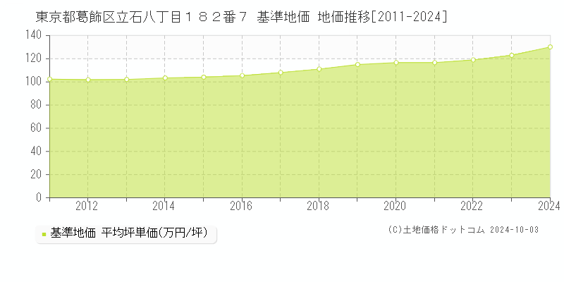 東京都葛飾区立石八丁目１８２番７ 基準地価 地価推移[2011-2024]