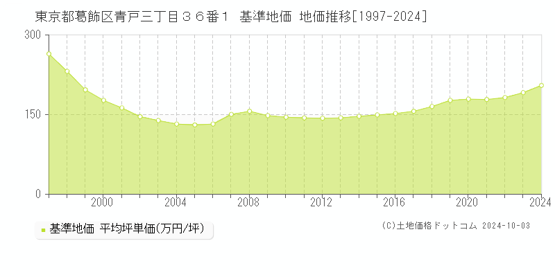 東京都葛飾区青戸三丁目３６番１ 基準地価 地価推移[1997-2024]