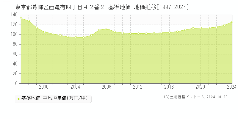 東京都葛飾区西亀有四丁目４２番２ 基準地価 地価推移[1997-2024]