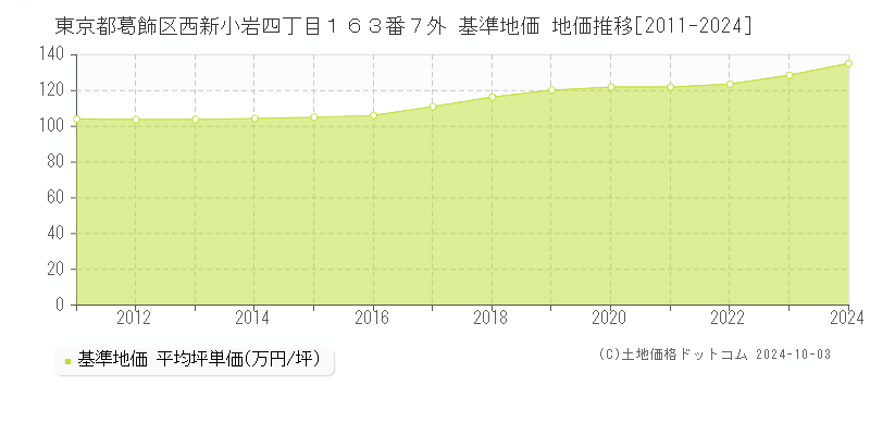 東京都葛飾区西新小岩四丁目１６３番７外 基準地価 地価推移[2011-2024]