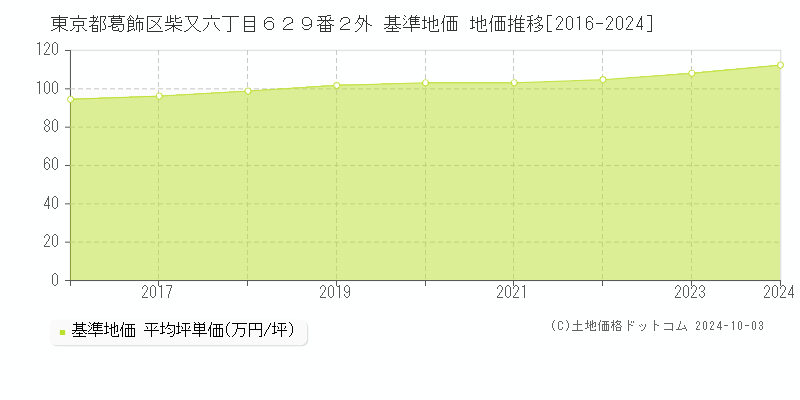 東京都葛飾区柴又六丁目６２９番２外 基準地価 地価推移[2016-2024]