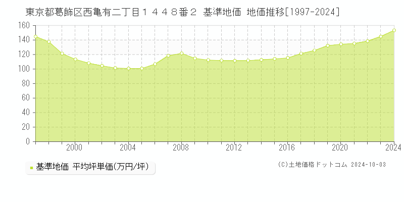 東京都葛飾区西亀有二丁目１４４８番２ 基準地価 地価推移[1997-2024]