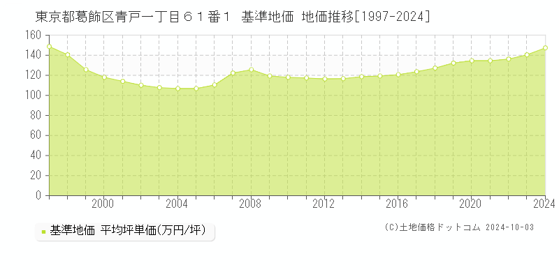 東京都葛飾区青戸一丁目６１番１ 基準地価 地価推移[1997-2024]