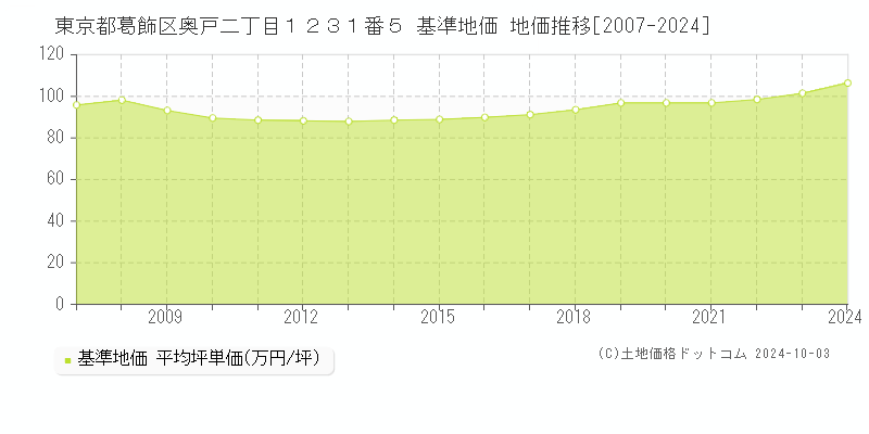 東京都葛飾区奥戸二丁目１２３１番５ 基準地価 地価推移[2007-2024]