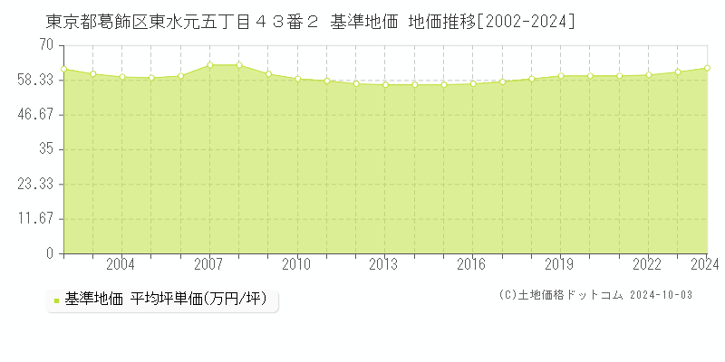 東京都葛飾区東水元五丁目４３番２ 基準地価 地価推移[2002-2024]