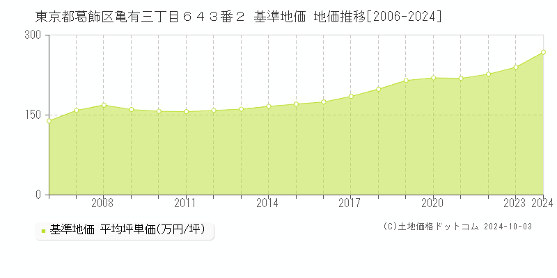 東京都葛飾区亀有三丁目６４３番２ 基準地価 地価推移[2006-2024]