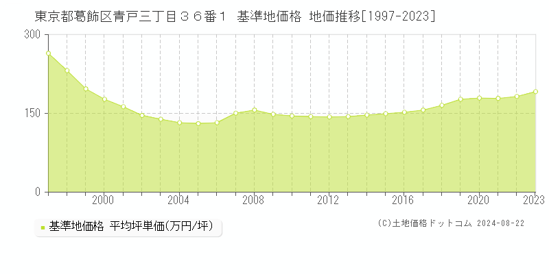 東京都葛飾区青戸三丁目３６番１ 基準地価 地価推移[1997-2024]