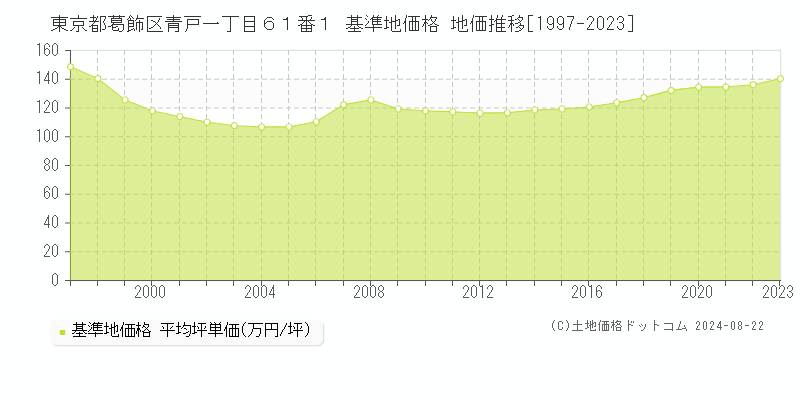 東京都葛飾区青戸一丁目６１番１ 基準地価格 地価推移[1997-2023]