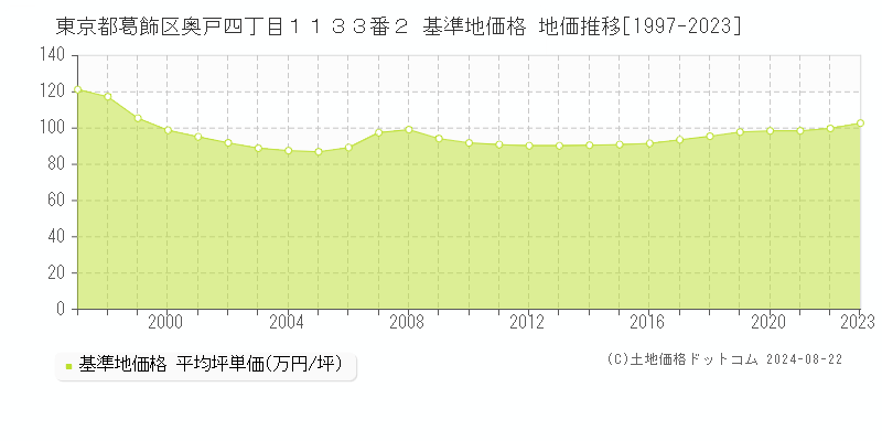 東京都葛飾区奥戸四丁目１１３３番２ 基準地価格 地価推移[1997-2023]