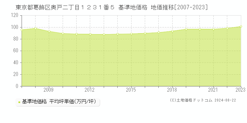 東京都葛飾区奥戸二丁目１２３１番５ 基準地価 地価推移[2007-2024]