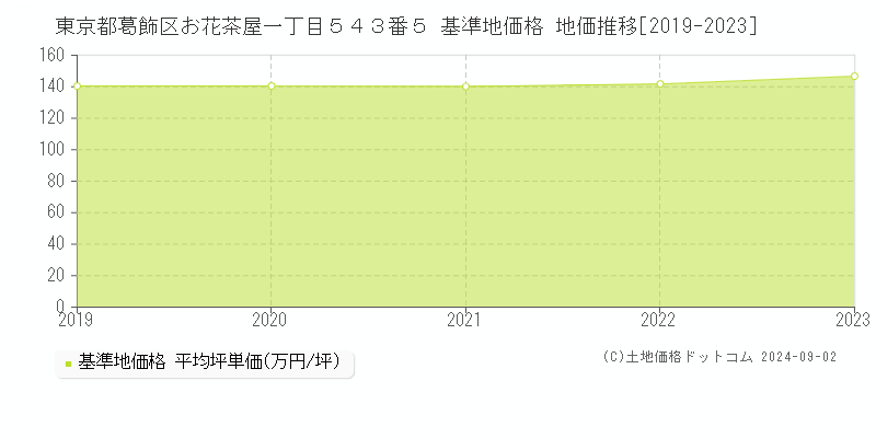 東京都葛飾区お花茶屋一丁目５４３番５ 基準地価 地価推移[2019-2024]