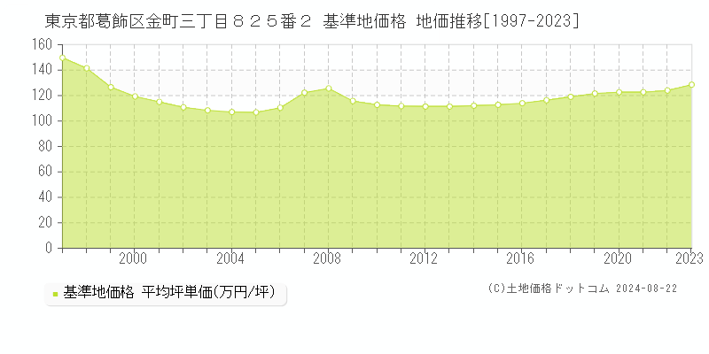 東京都葛飾区金町三丁目８２５番２ 基準地価 地価推移[1997-2024]