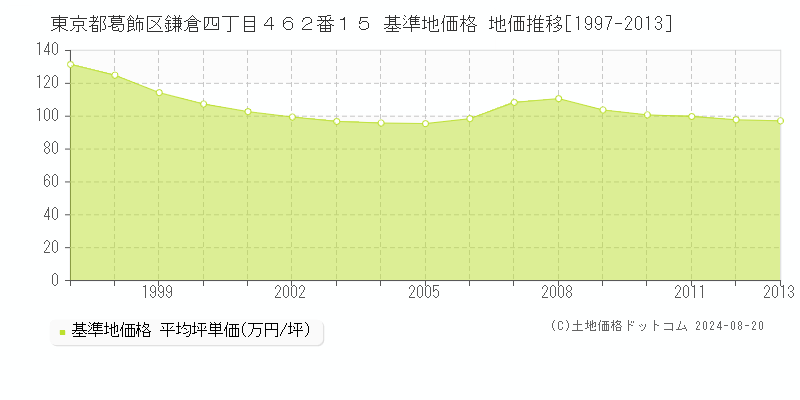 東京都葛飾区鎌倉四丁目４６２番１５ 基準地価格 地価推移[1997-2013]