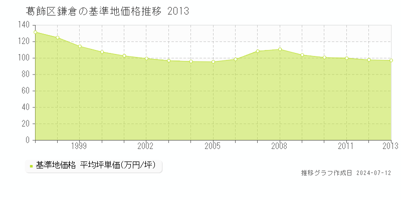 葛飾区鎌倉の基準地価推移グラフ 