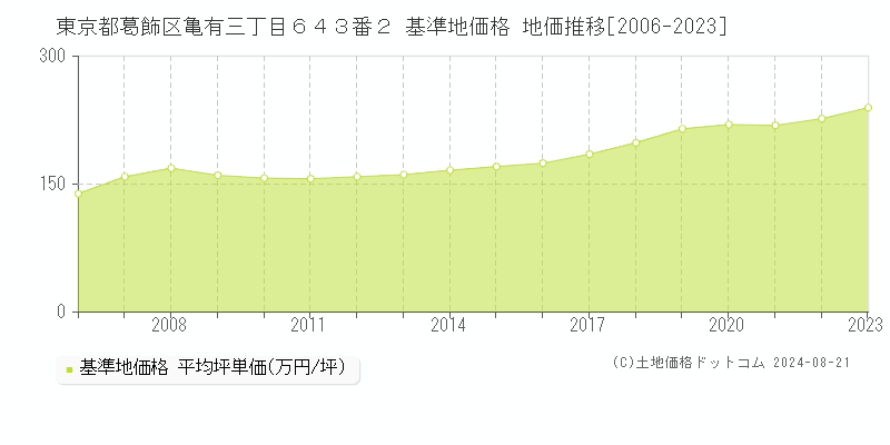 東京都葛飾区亀有三丁目６４３番２ 基準地価 地価推移[2006-2024]