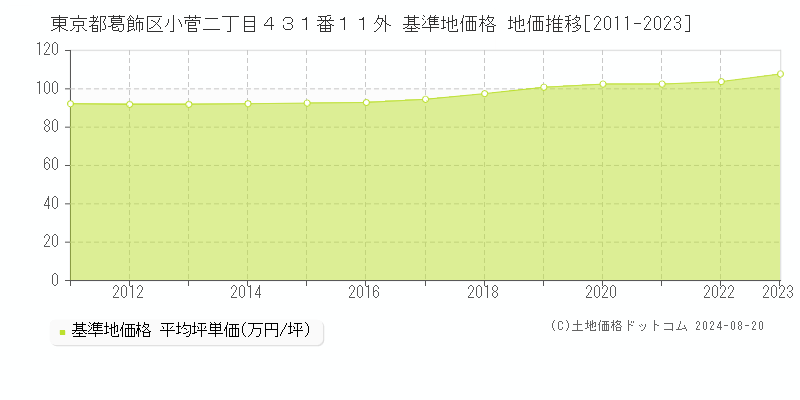 東京都葛飾区小菅二丁目４３１番１１外 基準地価格 地価推移[2011-2023]