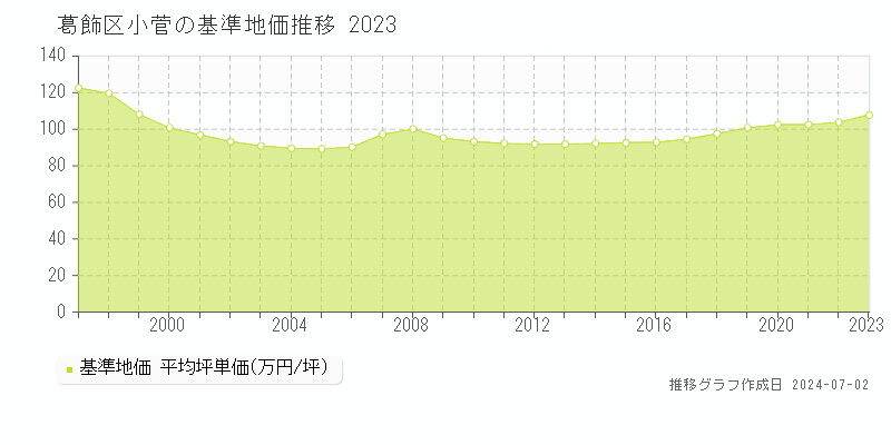 葛飾区小菅の基準地価推移グラフ 