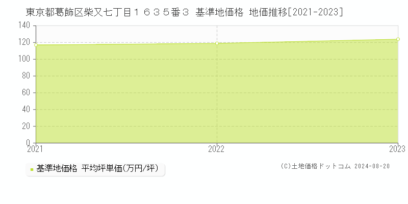 東京都葛飾区柴又七丁目１６３５番３ 基準地価 地価推移[2021-2024]