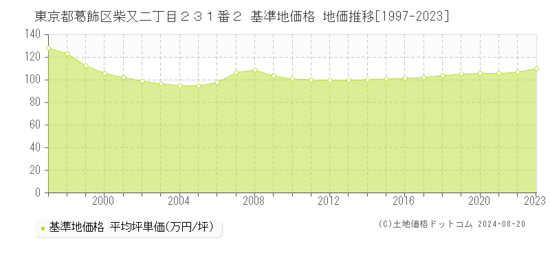 東京都葛飾区柴又二丁目２３１番２ 基準地価格 地価推移[1997-2023]