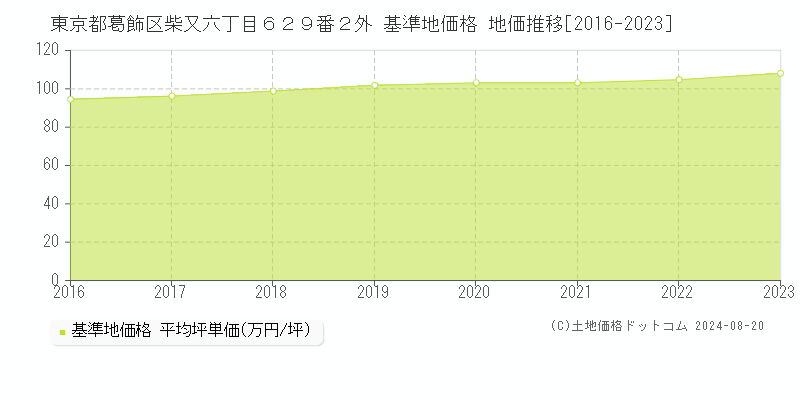 東京都葛飾区柴又六丁目６２９番２外 基準地価格 地価推移[2016-2023]