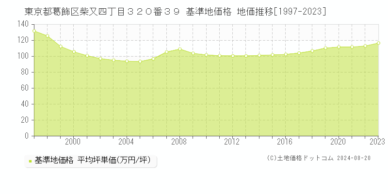 東京都葛飾区柴又四丁目３２０番３９ 基準地価 地価推移[1997-2024]