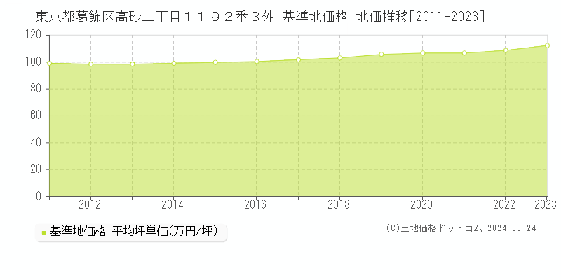 東京都葛飾区高砂二丁目１１９２番３外 基準地価格 地価推移[2011-2023]