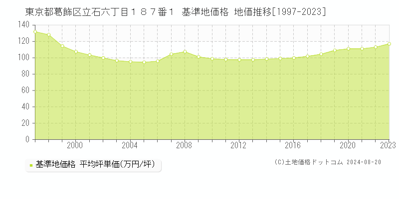 東京都葛飾区立石六丁目１８７番１ 基準地価格 地価推移[1997-2023]