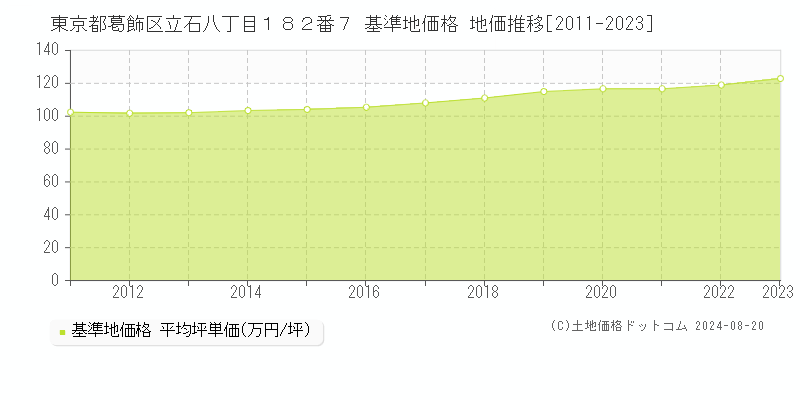 東京都葛飾区立石八丁目１８２番７ 基準地価 地価推移[2011-2024]