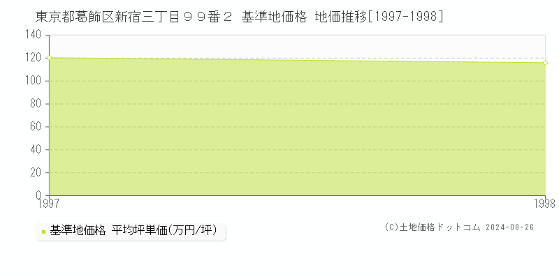 東京都葛飾区新宿三丁目９９番２ 基準地価 地価推移[1997-1998]