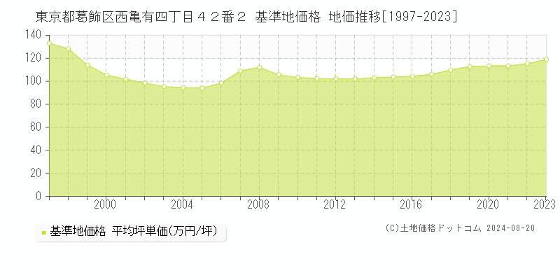 東京都葛飾区西亀有四丁目４２番２ 基準地価 地価推移[1997-2024]