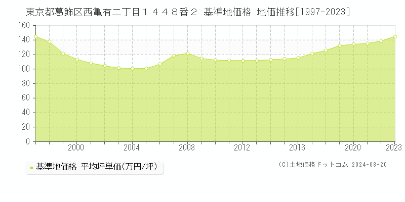 東京都葛飾区西亀有二丁目１４４８番２ 基準地価格 地価推移[1997-2023]