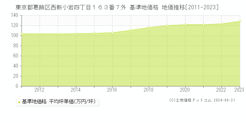 東京都葛飾区西新小岩四丁目１６３番７外 基準地価格 地価推移[2011-2023]