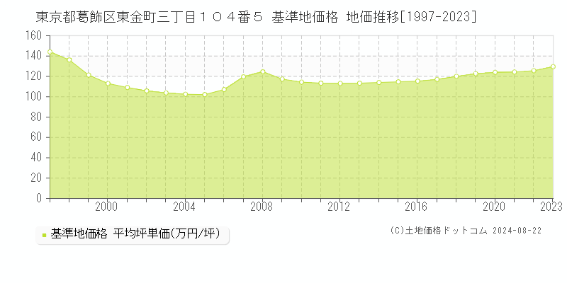 東京都葛飾区東金町三丁目１０４番５ 基準地価格 地価推移[1997-2023]