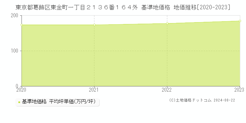 東京都葛飾区東金町一丁目２１３６番１６４外 基準地価格 地価推移[2020-2023]