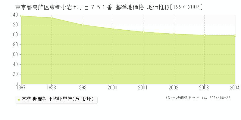 東京都葛飾区東新小岩七丁目７５１番 基準地価格 地価推移[1997-2004]