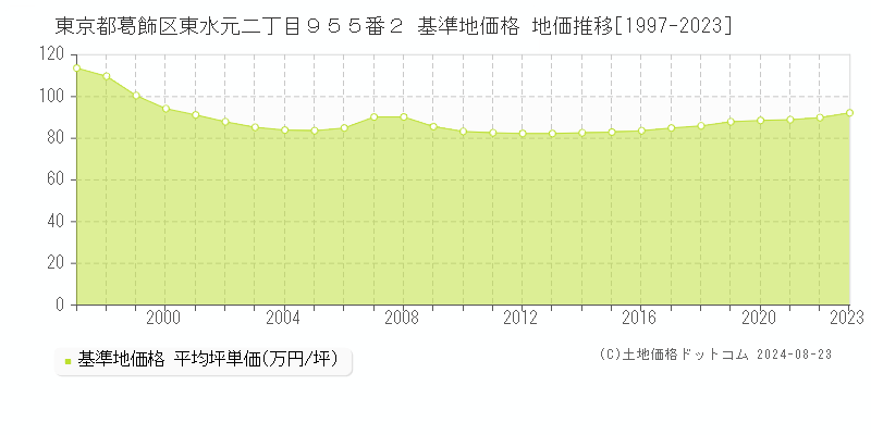 東京都葛飾区東水元二丁目９５５番２ 基準地価 地価推移[1997-2024]