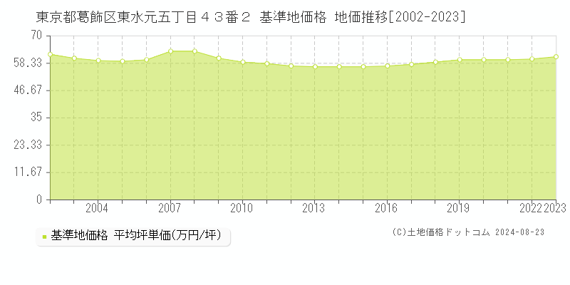 東京都葛飾区東水元五丁目４３番２ 基準地価 地価推移[2002-2024]