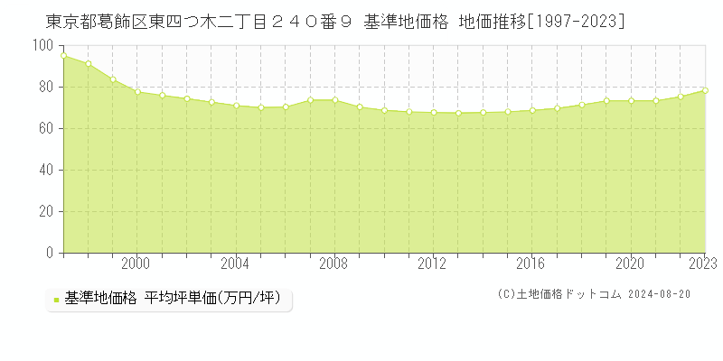 東京都葛飾区東四つ木二丁目２４０番９ 基準地価 地価推移[1997-2024]