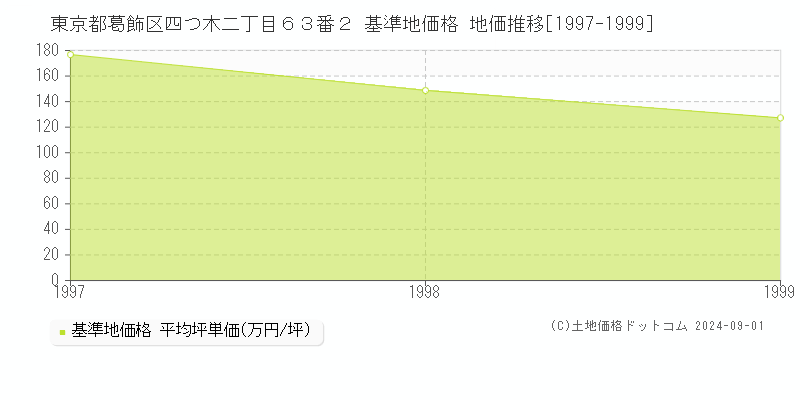 東京都葛飾区四つ木二丁目６３番２ 基準地価格 地価推移[1997-1999]