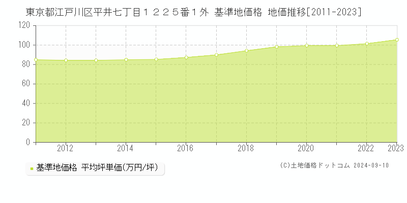 東京都江戸川区平井七丁目１２２５番１外 基準地価格 地価推移[2011-2023]