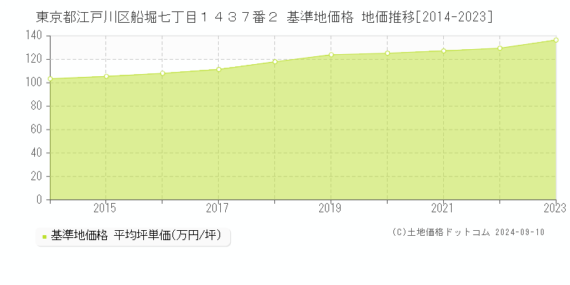 東京都江戸川区船堀七丁目１４３７番２ 基準地価 地価推移[2014-2019]