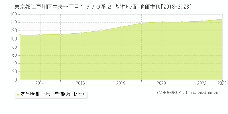 東京都江戸川区中央一丁目１３７０番２ 基準地価 地価推移[2013-2020]