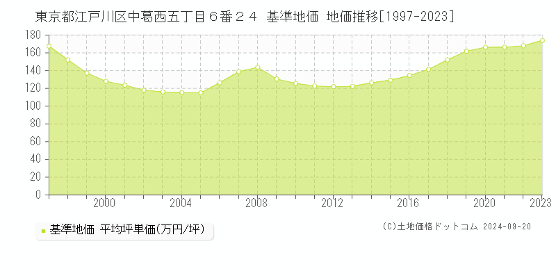 東京都江戸川区中葛西五丁目６番２４ 基準地価 地価推移[1997-2018]