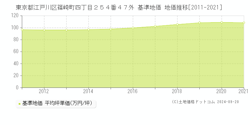 東京都江戸川区篠崎町四丁目２５４番４７外 基準地価 地価推移[2011-2019]